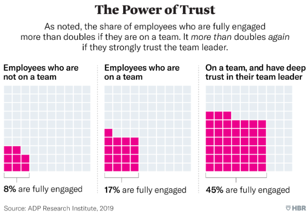 The power of trust