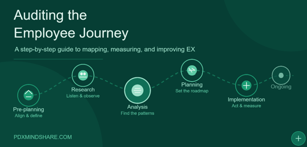 Auditing the Employee Journey