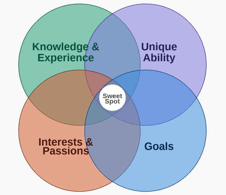 Knowledge, Strength, Passion and Goals Matrix